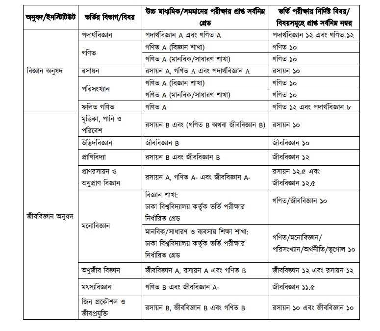 ঢাকা বিশ্ববিদ্যালয় ক ইউনিট বিষয়সমূহ