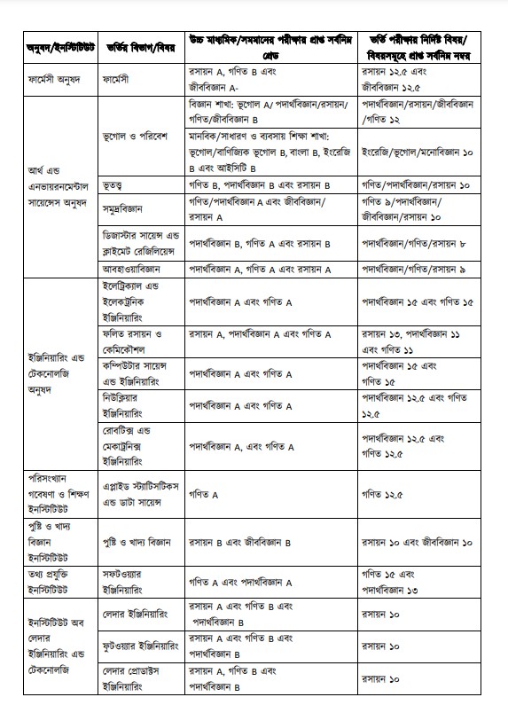 ঢাকা বিশ্ববিদ্যালয় ক ইউনিট বিষয়সমূহ